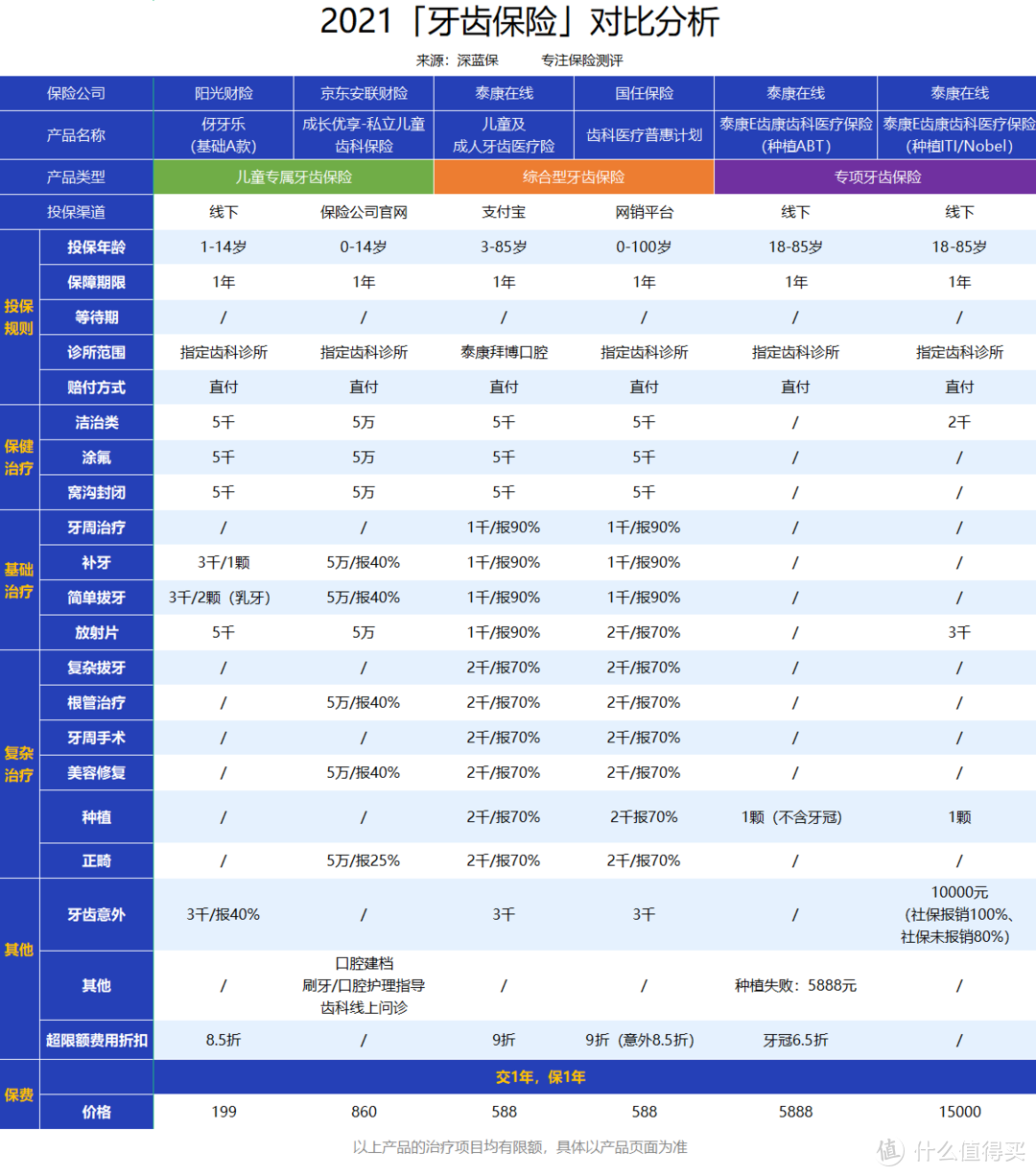 看牙实在太太太贵了，动辄上千块！这些保险可以帮你省一大笔钱