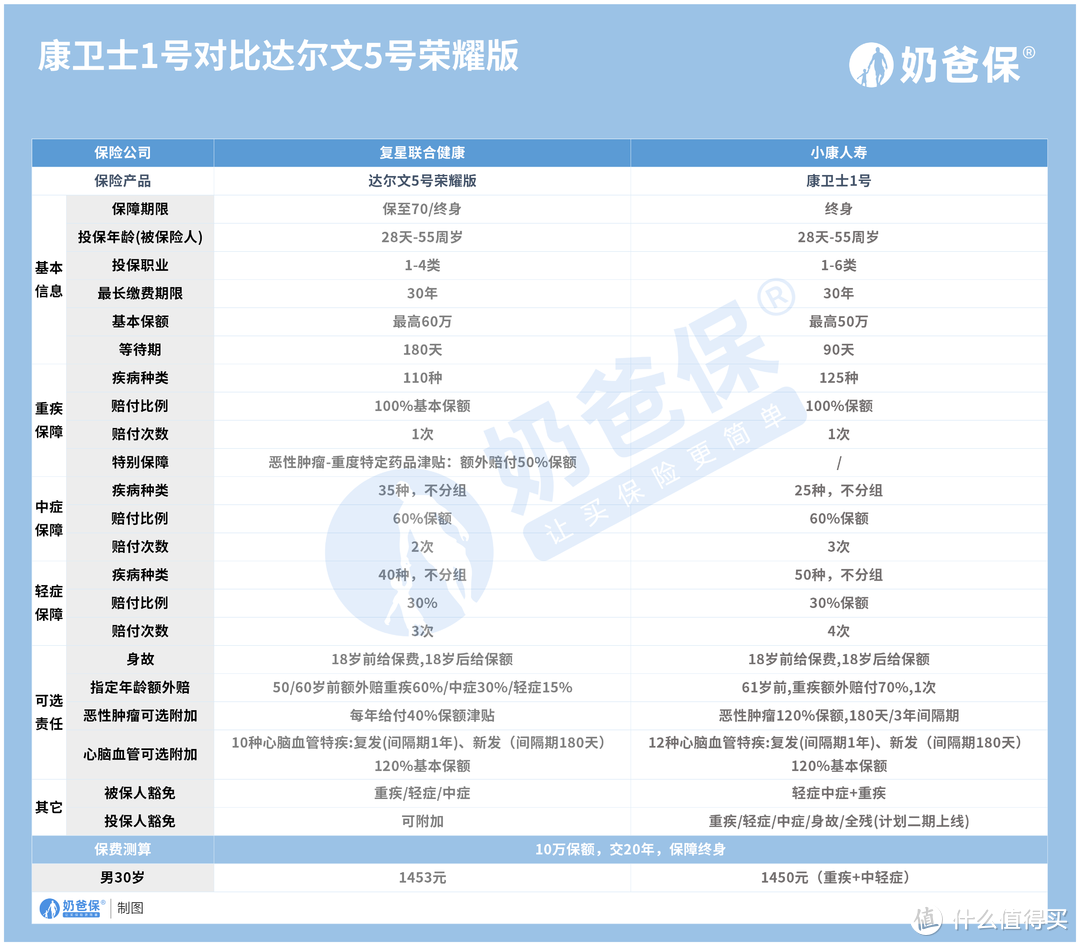 康卫士1号对比达尔文5号荣耀版，康卫士1号能胜出吗？