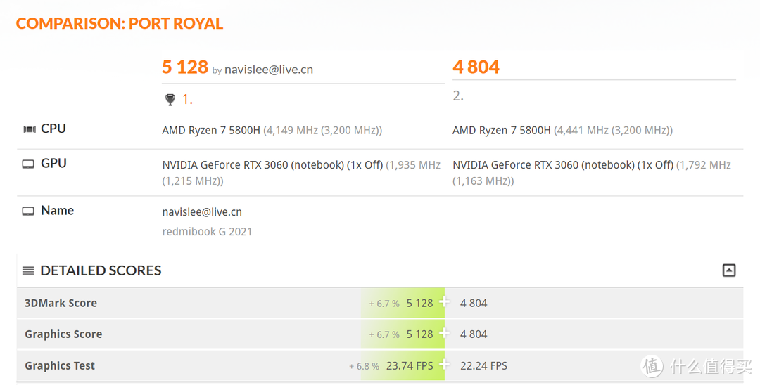 这应该是同价位段性能最强的游戏本——Redmi G 2021 体验评测