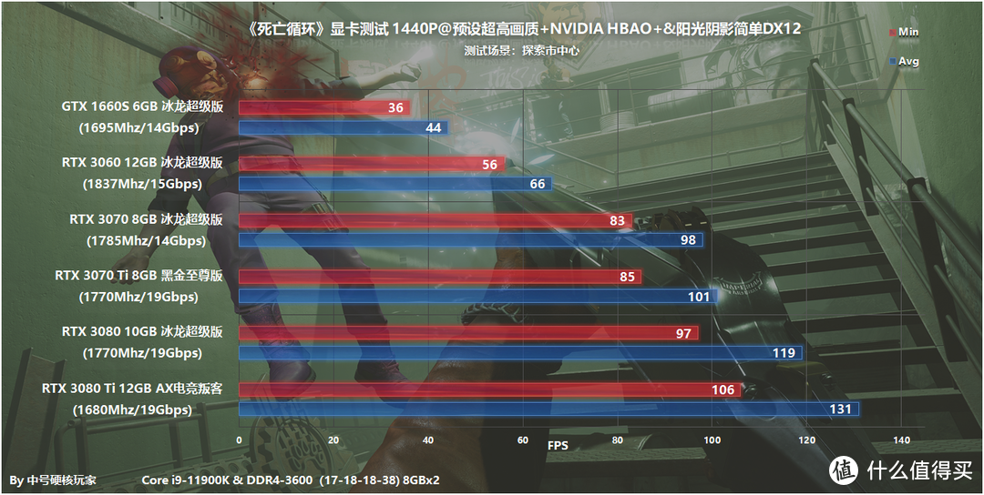 《死亡循环》—今年的最佳动作冒险游戏？4K流畅光追需RTX 3070 Ti