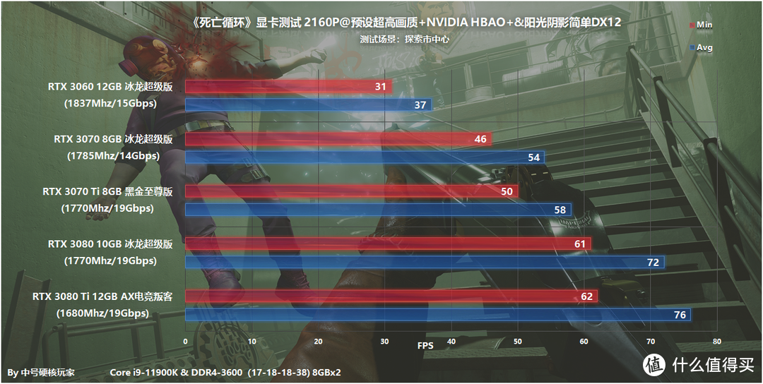 《死亡循环》—今年的最佳动作冒险游戏？4K流畅光追需RTX 3070 Ti