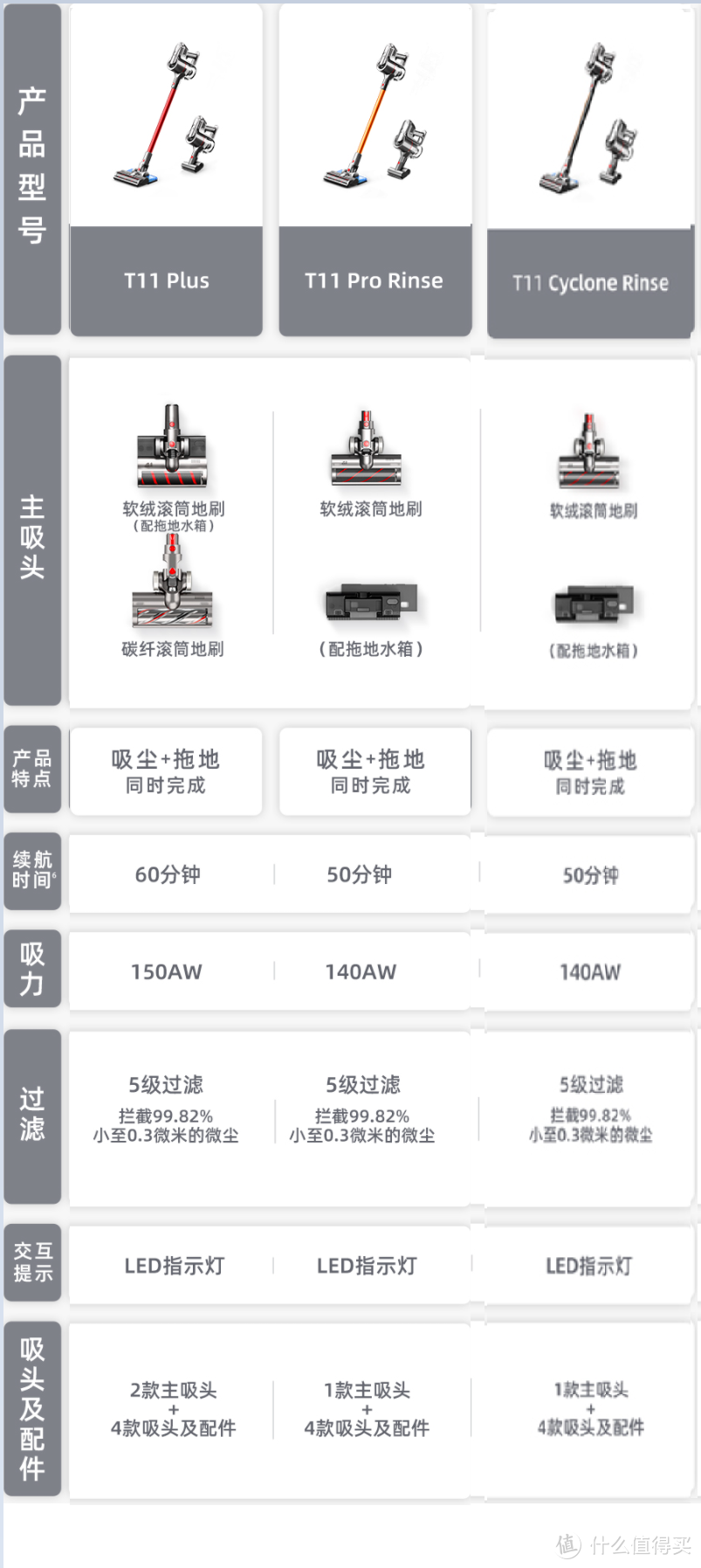 2021年小狗吸尘器推荐，T12、T11无线吸尘器区别在哪？哪款吸尘器更适合你？看这篇就够了！