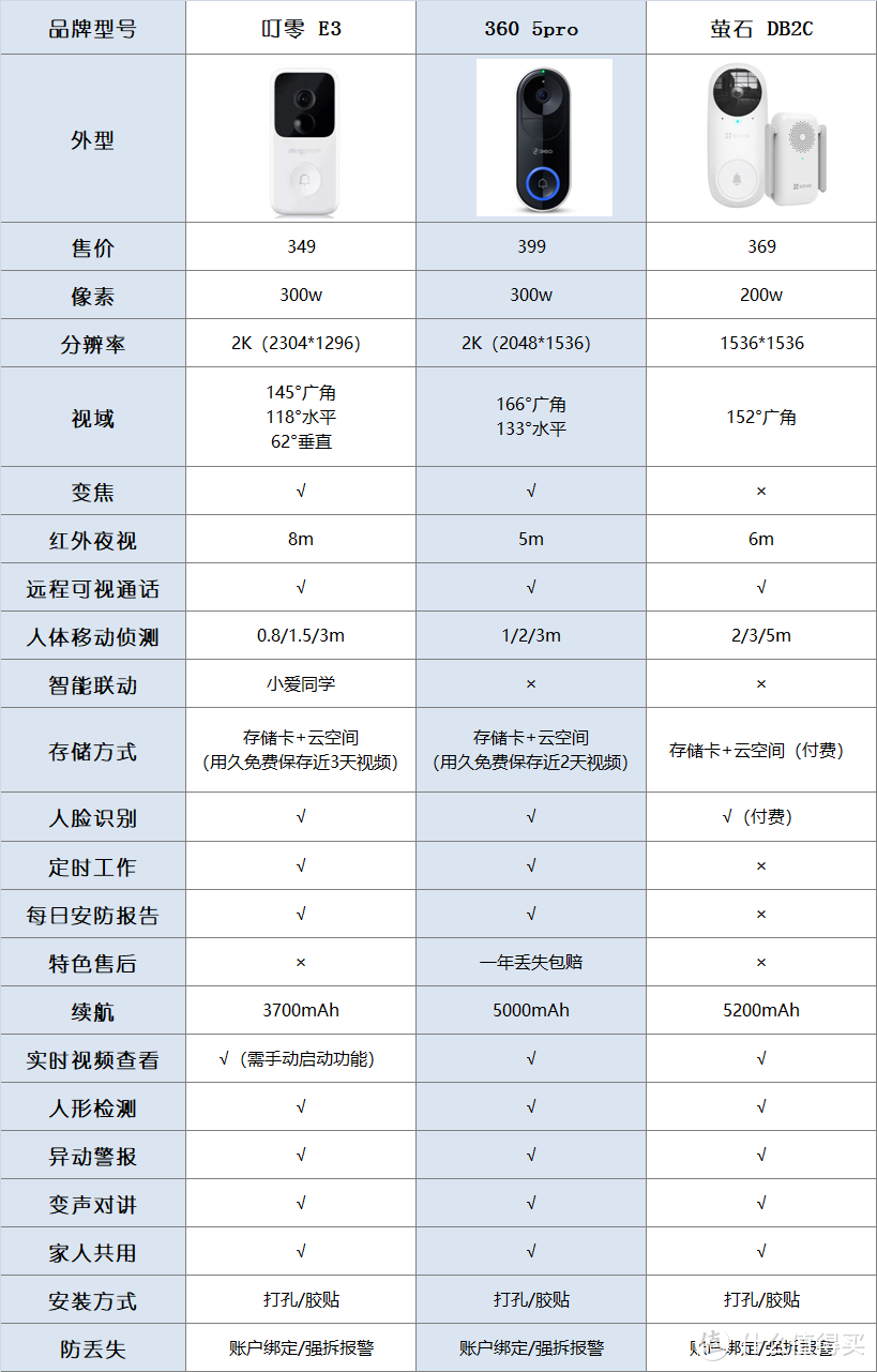 [斥巨资]真机测评，可视门铃哪家强？