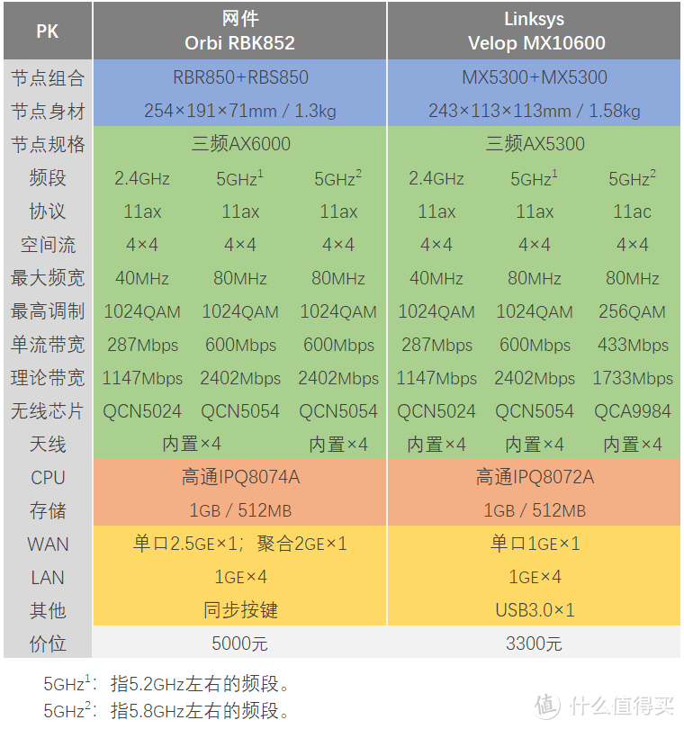 旗舰Mesh无线路由横评：网件RBK852与领势MX10600谁的WiFi更溜？