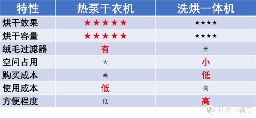 6000元-40000元，从性价比到高端洗烘产品这么选——附博世热门洗烘产品推荐清单