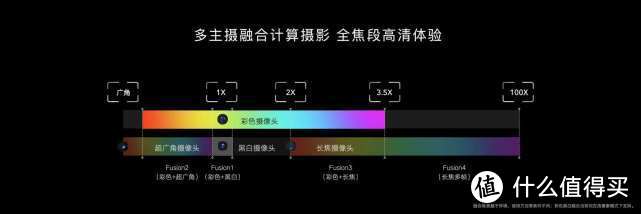 摄影融合技术 让荣耀Magic3系列登顶影像天花板