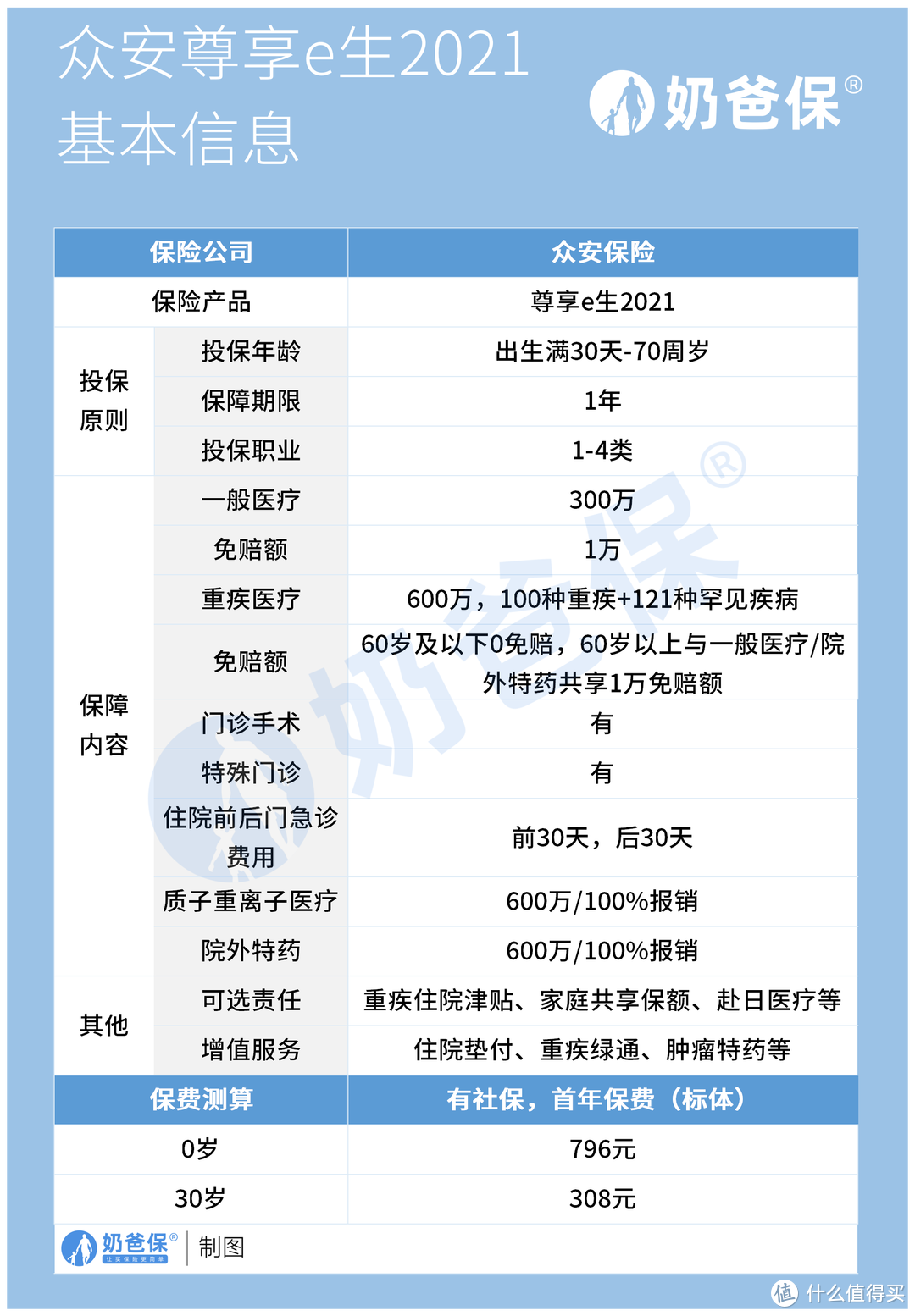 尊享e生2021保障特点是什么？挑选医疗险应该注意哪方面？