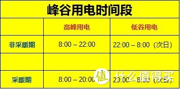 峰谷用电VS常规用电，3个月实测对比，能省多少钱？