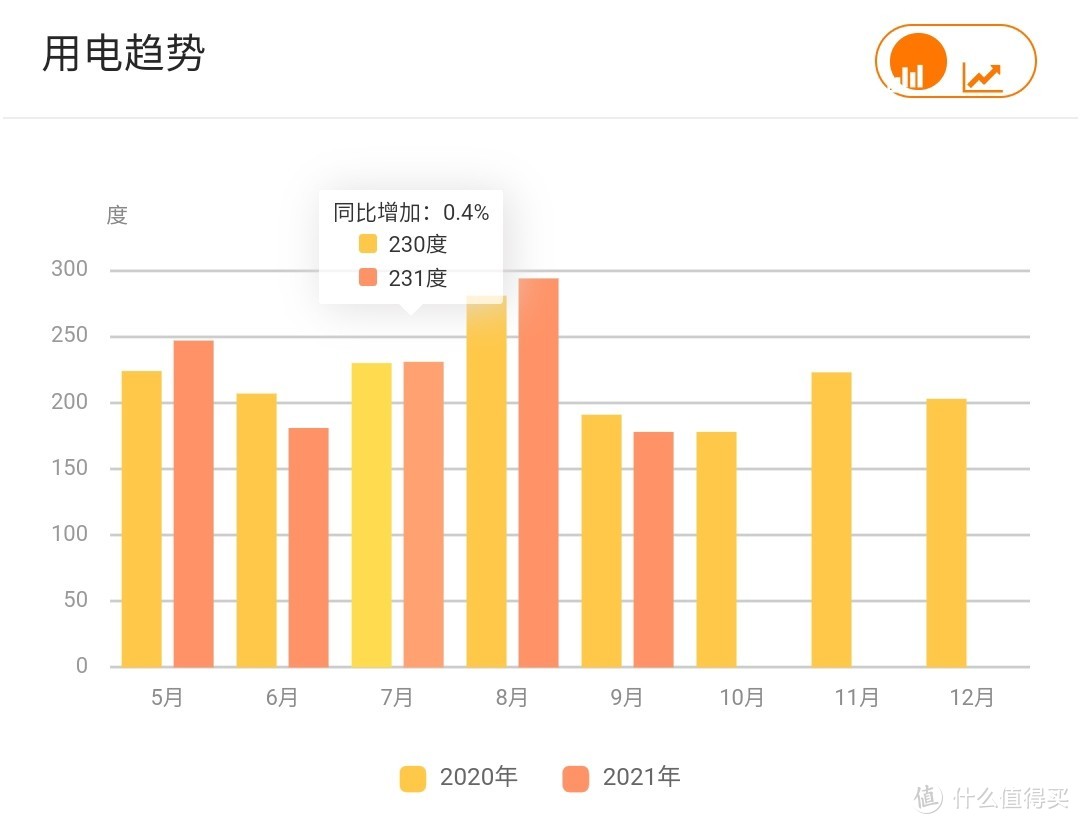 峰谷用电VS常规用电，3个月实测对比，能省多少钱？