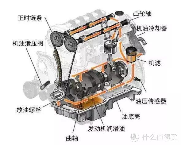 汽车保养DIY-如何选择最适合的机油