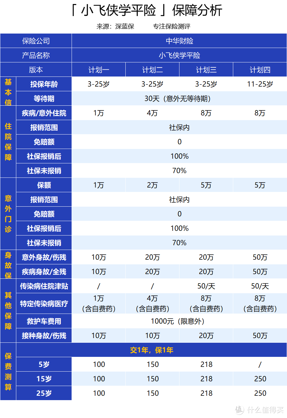 0 免赔额！门诊、住院都能报销，只有孩子才能买的专属保险！