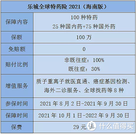 乐城全球特药险：最低29，癌症患者也能投保！