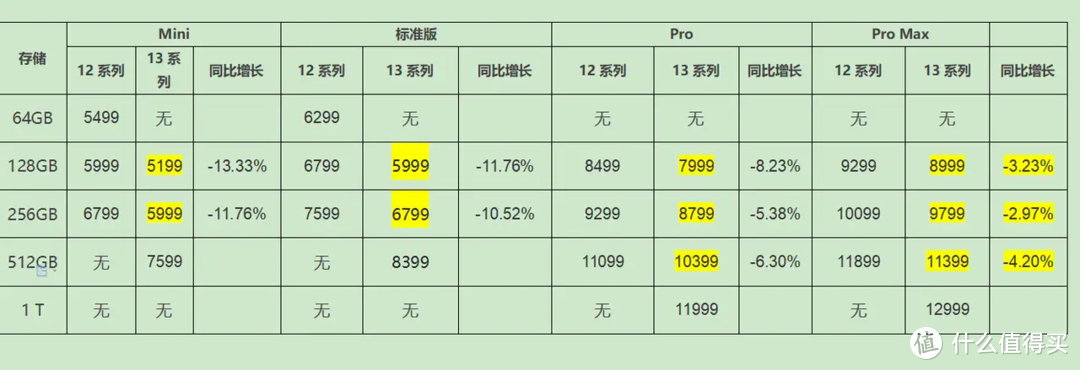 对比一下，全系降价