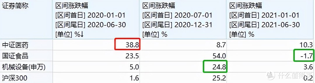 主动基金经理的行业配置四大风格以及应用