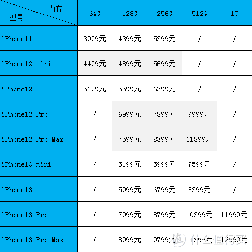 这个时间 入手哪款iphone最划算?