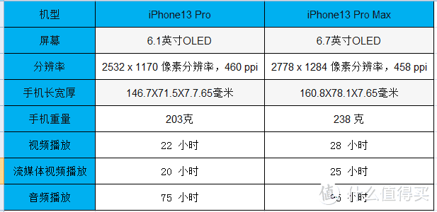 iPhone 13 pro和13 pro max 该如何选择？