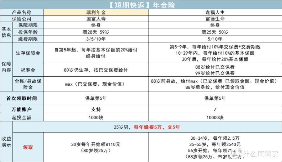 如果有可能，想在五年后退休……