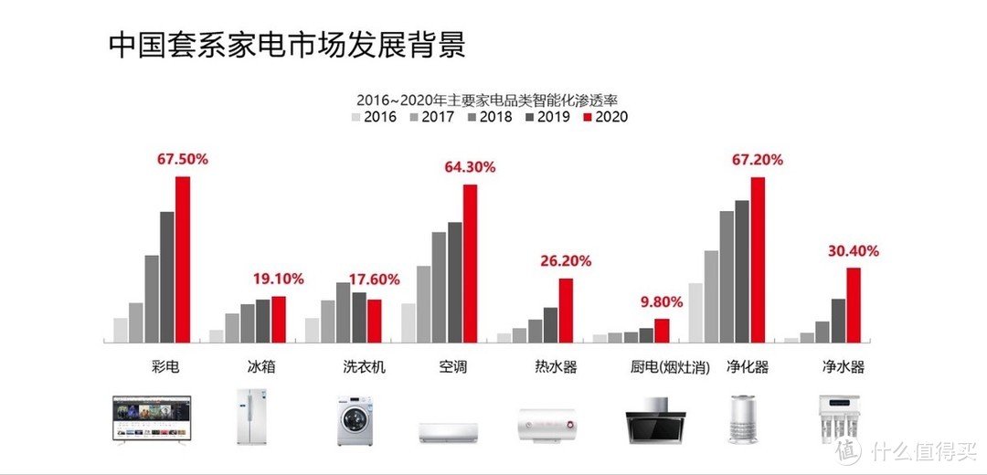 权威发布：套系家电已成大势所趋，六成消费者吐槽“遥控器”太多