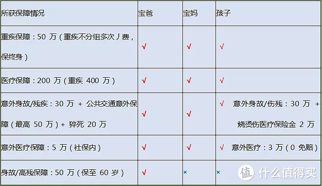 懒人攻略！20万年收入家庭的保险这样买准没错