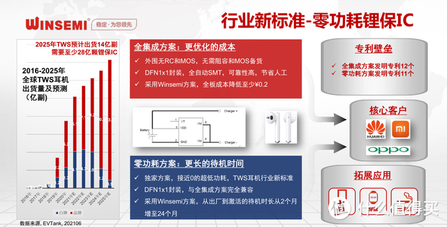 漫步者、FIIL、魅族、传音、公牛均已采用，稳先微TWS耳机锂电保护IC应用案例汇总