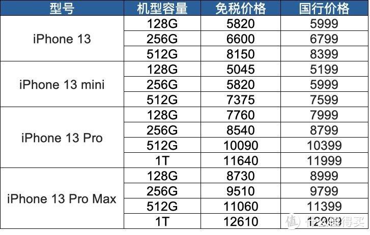 琼版iPhone13开售！现货！先看价格！海南3家免税店发布iPhone开售信息