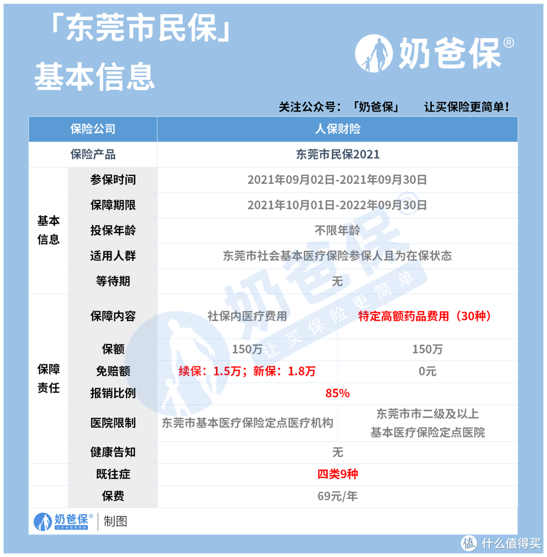 东莞市民保2021月低截止！相关问题一文解答！