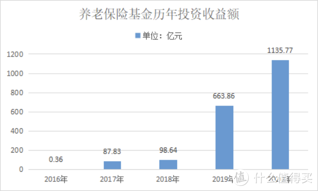 偷偷告诉你，你投资收益还不如养老金