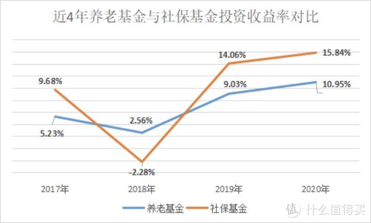 偷偷告诉你，你投资收益还不如养老金