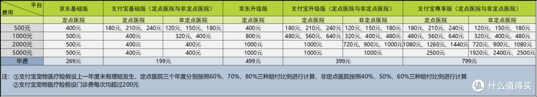 宠物医疗保险：鸡肋还是真香？（免费领100元京东宠物医疗卡额度）