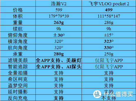 浩瀚V2手机云台开箱，自带美颜灯，0基础AI摄影，国庆出行让你的朋友圈美美哒！