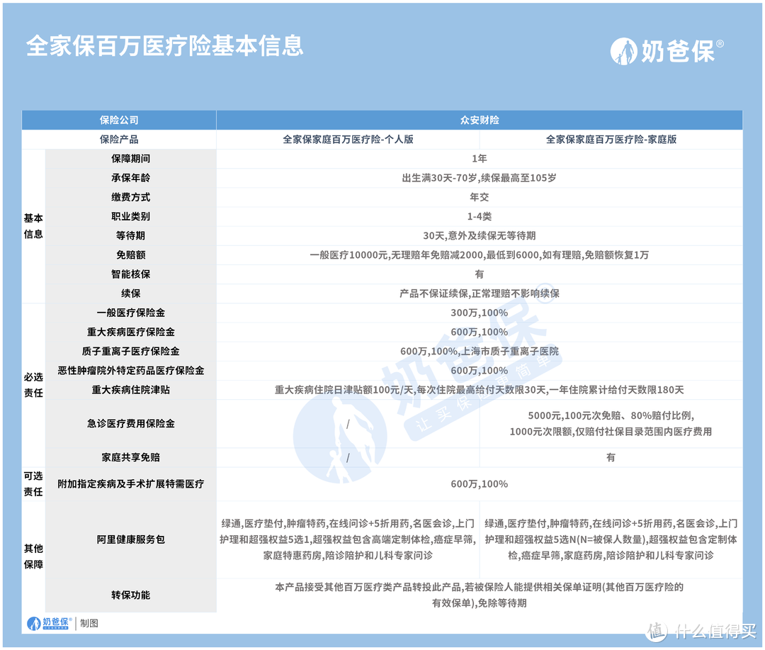 众安全家保优缺点有哪些？保障好吗？