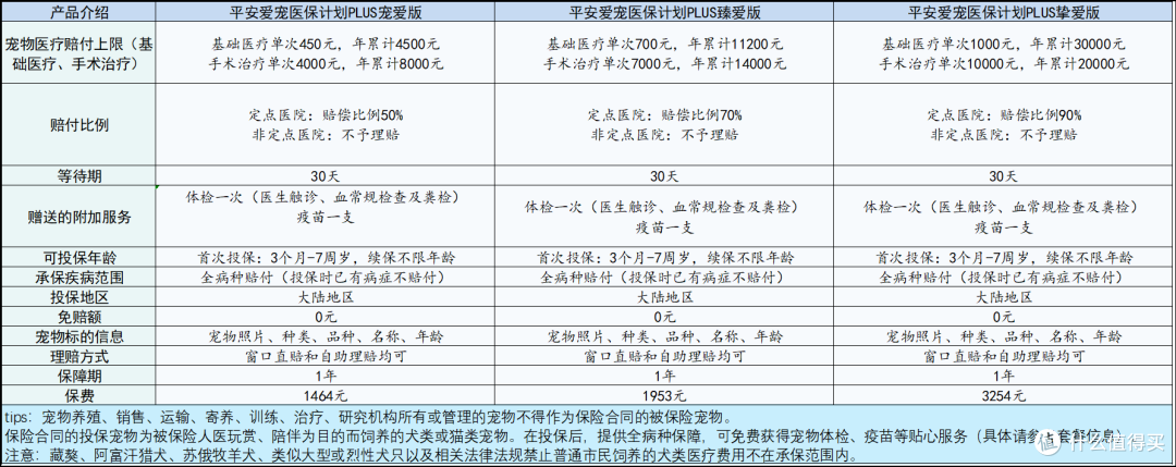 平安保险的这款宠物医疗险可以说是京东宠物医疗险的plus++++版本