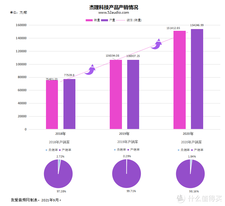 杰理科技IPO获受理，2020年净利润为4.6亿元