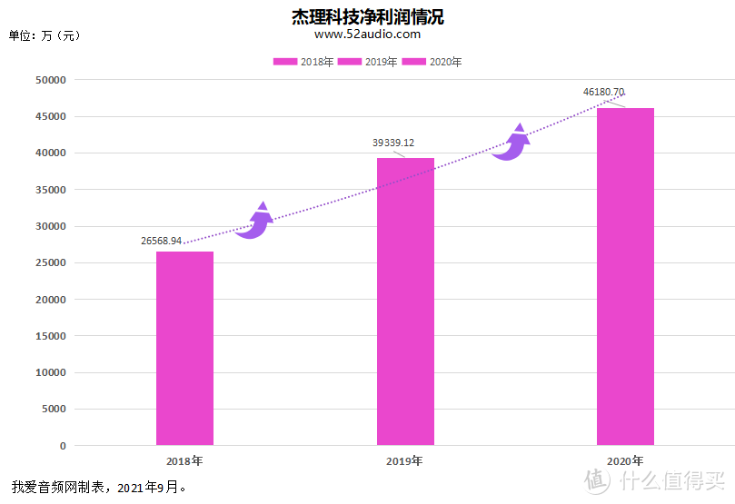 杰理科技IPO获受理，2020年净利润为4.6亿元