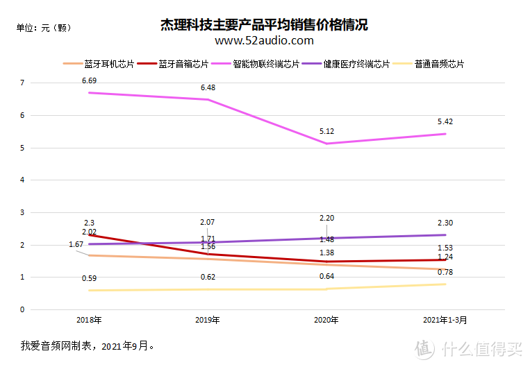 杰理科技IPO获受理，2020年净利润为4.6亿元