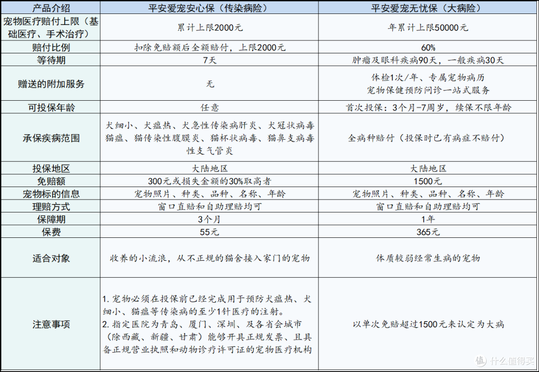 传染病险与大病险