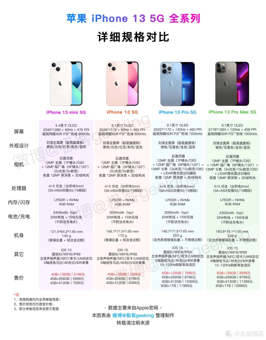 免税版iPhone 13全系列价格公布：免税了，但没有完全免...