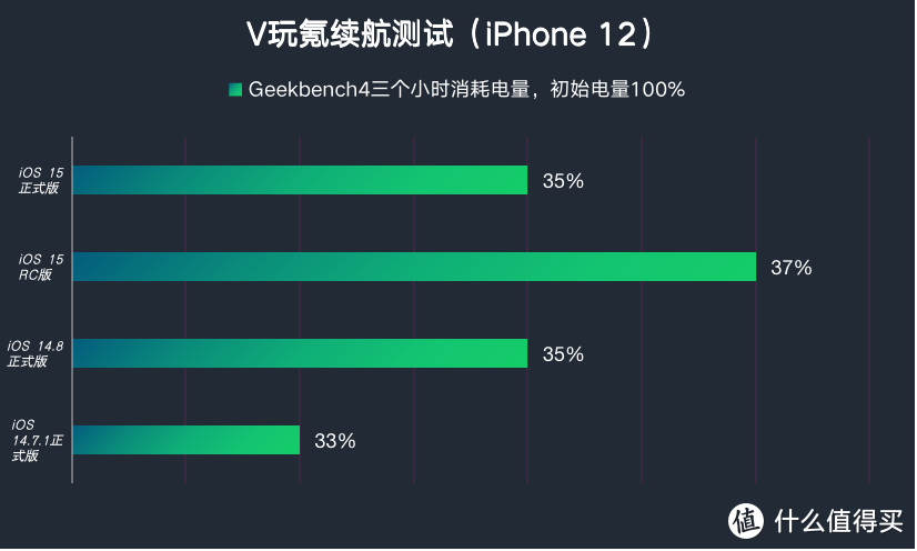 苹果iOS 15正式版体验，对比iOS 14：续航差不多，更新欲望强