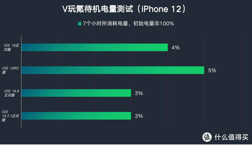 苹果iOS 15正式版体验，对比iOS 14：续航差不多，更新欲望强