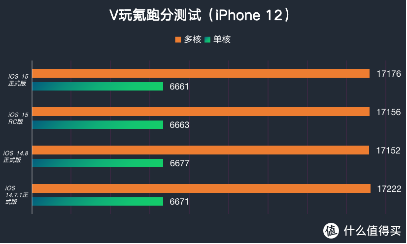 苹果iOS 15正式版体验，对比iOS 14：续航差不多，更新欲望强