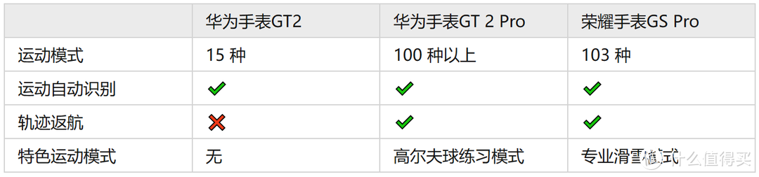 更新手表-荣耀Magic手表换到GS Pro