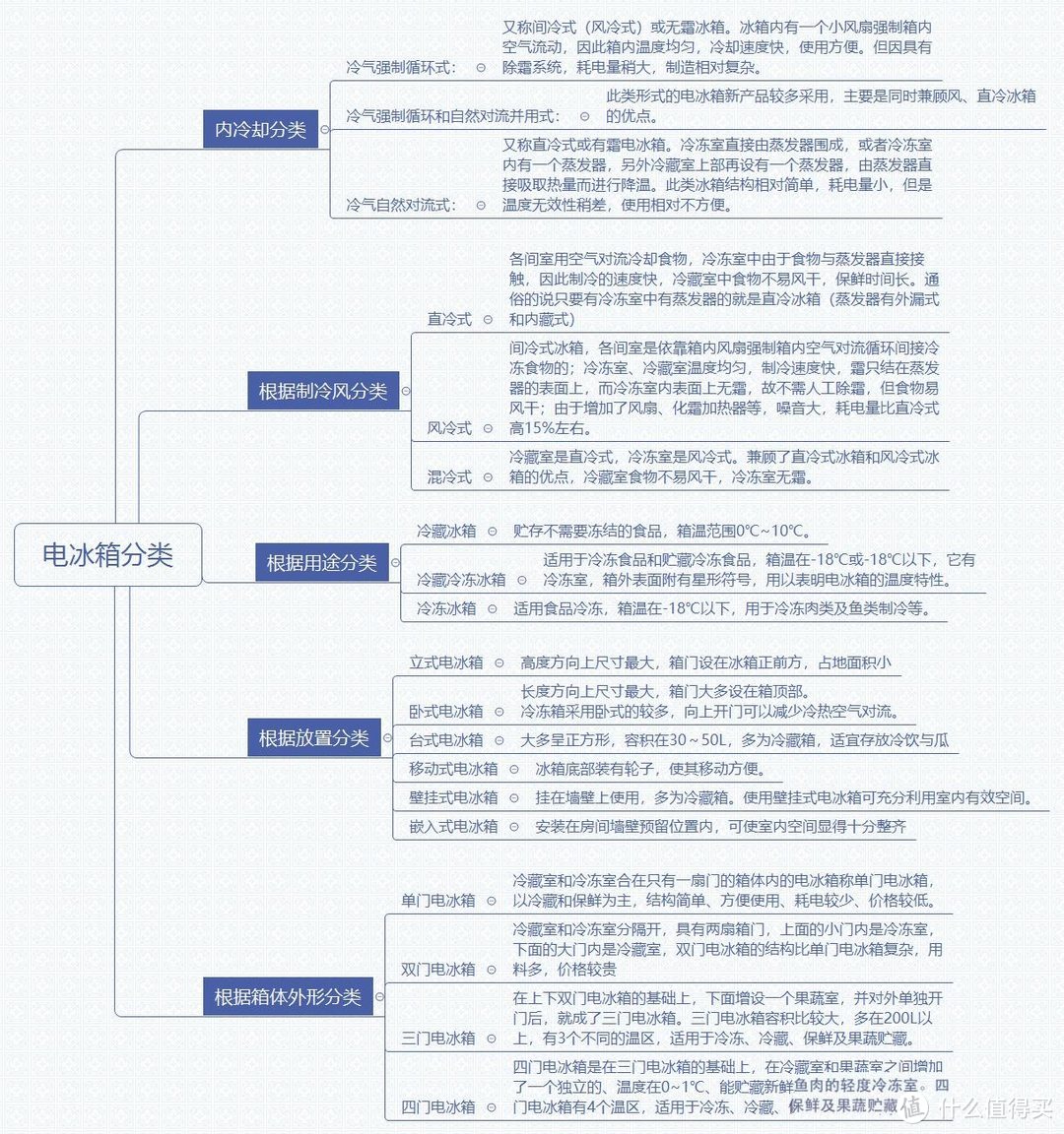 你真的了解冰箱吗？从选购到对比，从功能到收纳。这篇可以抄作业了