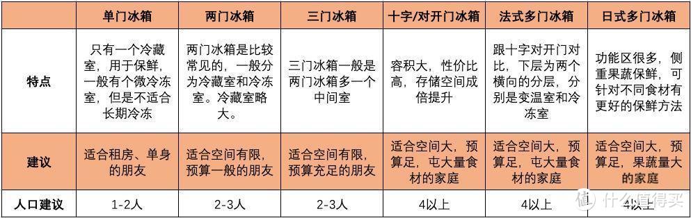 你真的了解冰箱吗？从选购到对比，从功能到收纳。这篇可以抄作业了