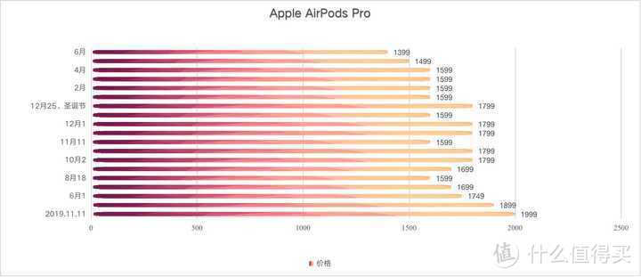 为何最近苹果 AirPods Pro 价格持续下跌？