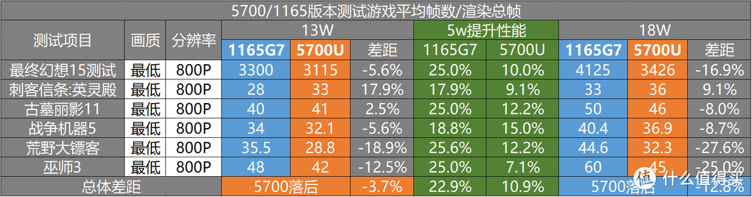 Win掌机到底要用AMD还是INTEL。是时候终结这个争论了，oneXplayer双机对比