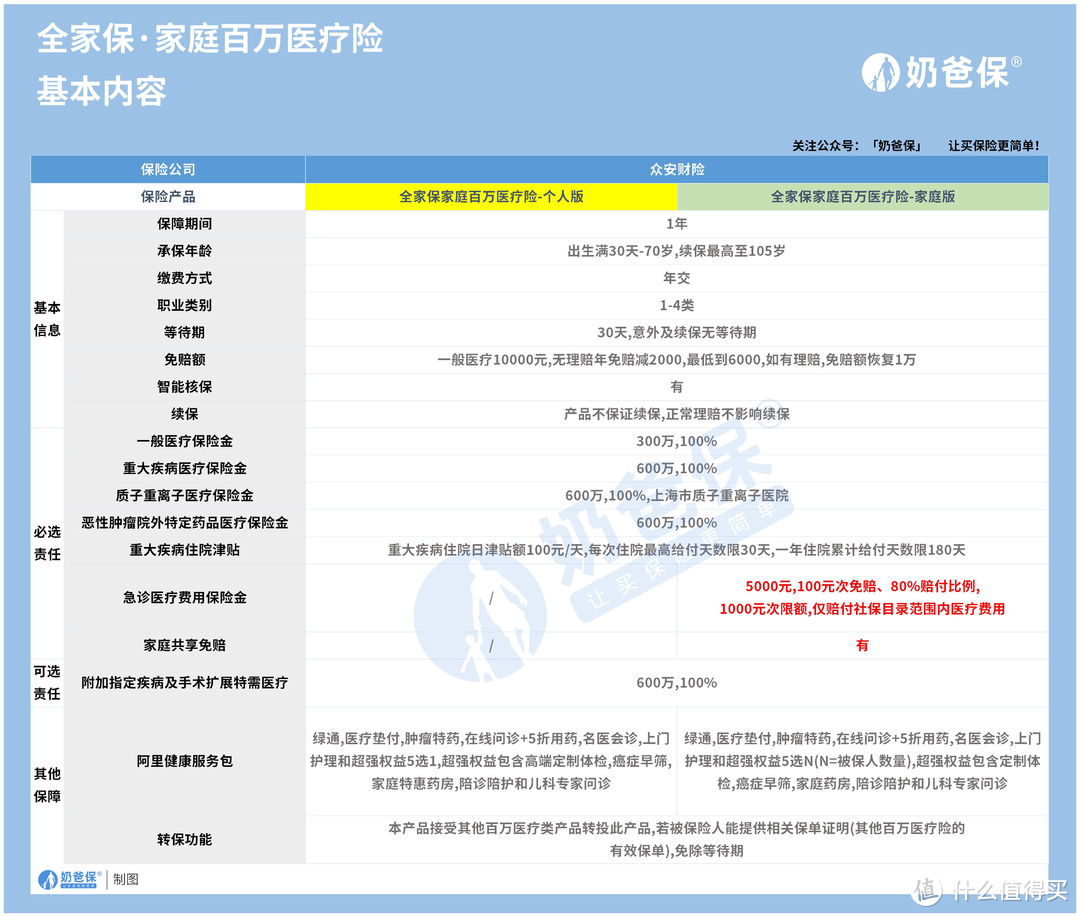 全家保·家庭百万医疗险怎么样,靠谱吗？