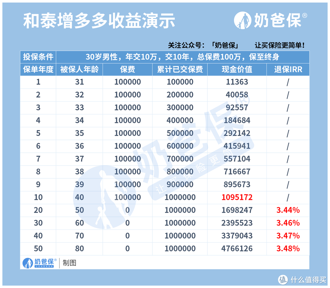 和泰增多多增额终身寿险优缺点！热门增额终身寿险有哪些？