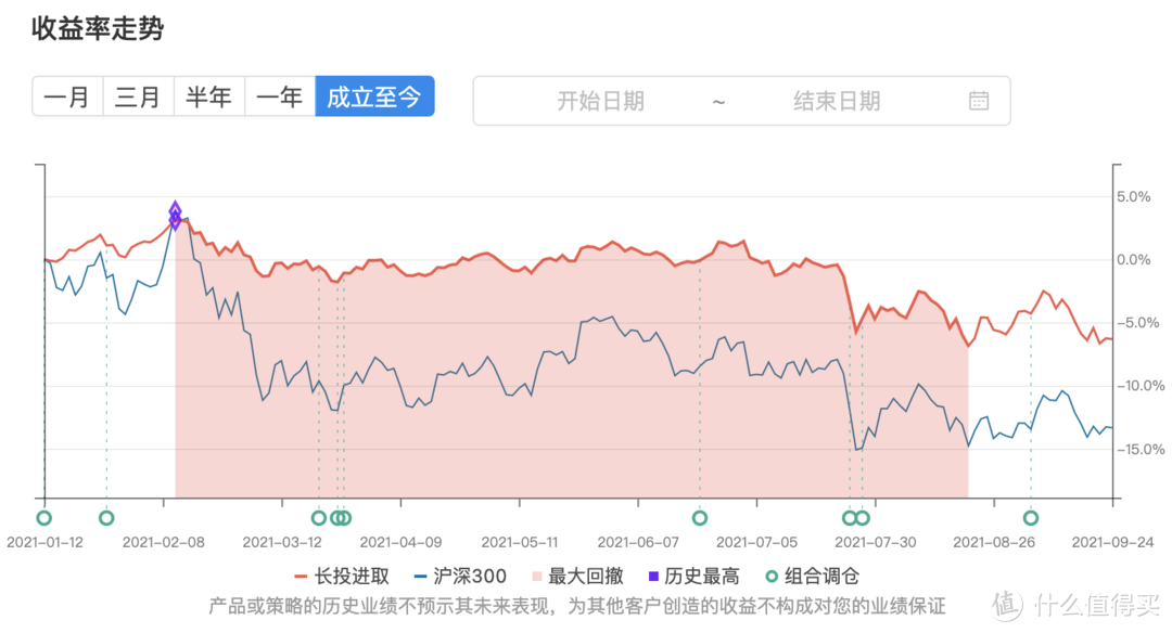 88期：坚定信心并充满希望 | 基金组合实盘周报 #20210925