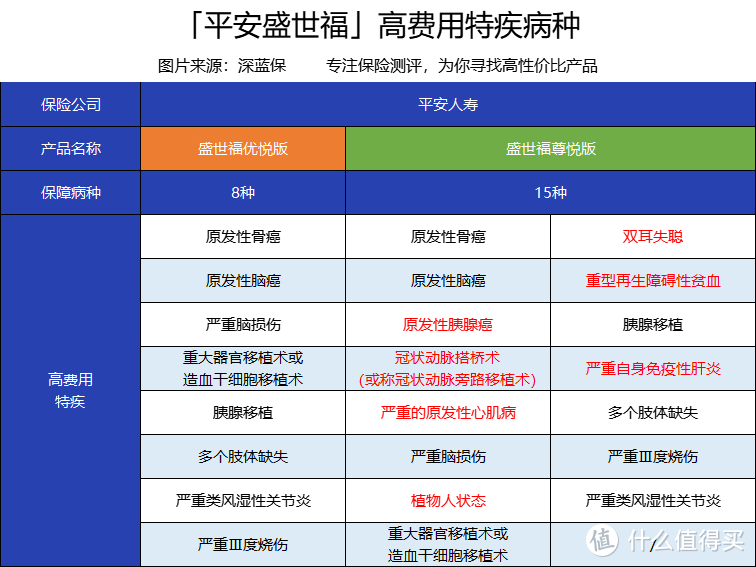 平安盛世福接棒平安福，保障更好吗？全面测评