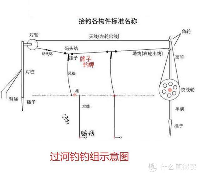 钓鱼界的“重武器”，堪称淡水鱼的“克星”，过河钓有何过人之处